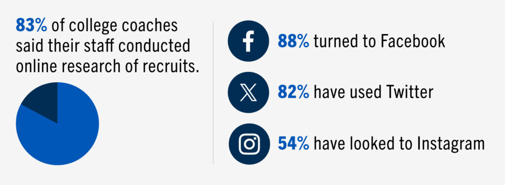 Do college coaches research recruits using social media? Do college coaches research recruits using social media?